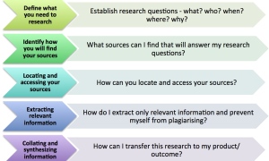 GSLC Research Process